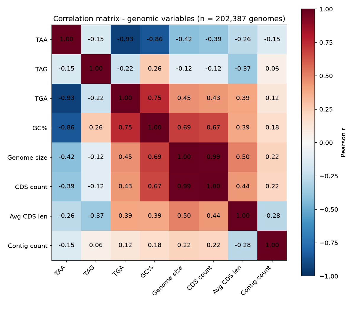 Correlation heatmap across TAA, TAG, TGA, GC content, genome size, CDS count, average CDS length and contig count.